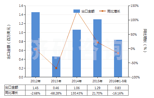 2012-2016年9月中國(guó)鄰甲基苯甲酸(HS29163910)出口總額及增速統(tǒng)計(jì)